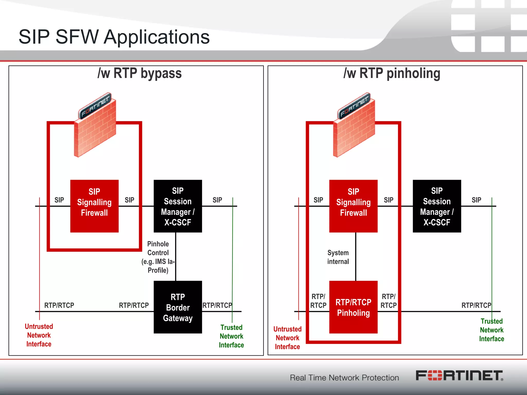 Fortinet ConfidentialFortinet Confidential
SIP
Signalling
Firewall
SIP
Session
Manager /
X-CSCF
RTP
Border
Gateway
SIP SIP
Pinhole
Control
(e.g. IMS Ia-
Profile)
RTP/RTCP RTP/RTCP
SIP
RTP/RTCP
Untrusted
Network
Interface
Trusted
Network
Interface
SIP
Signalling
Firewall
SIP
Session
Manager /
X-CSCF
RTP
Border
Gateway
SIP SIP
RTP/RTCP
SIP
RTP/
RTCP
Untrusted
Network
Interface
Trusted
Network
Interface
RTP/RTCP
Pinholing
System
internal
/w RTP bypass /w RTP pinholing
RTP/
RTCP
SIP SFW Applications
 