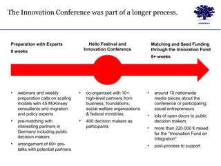 The Innovation Conference was part of a longer process.
• webinars and weekly
preparation calls on scaling
models with 45 McKinsey
consultants and migration
and policy experts
• pre-matching with
interesting partners in
Germany including public
decision makers
• arrangement of 60+ pre-
talks with potential partners
Preparation with Experts
8 weeks
Matching and Seed Funding
through the Innovation Fund
8+ weeks
Hello Festival and
Innovation Conference
• co-organized with 10+
high-level partners from
business, foundations,
social welfare organizations
& federal ministries
• 400 decision makers as
participants
• around 10 nationwide
media pieces about the
conference or participating
social entrepreneurs
• lots of open doors to public
decision makers
• more than 220.000 € raised
for the “Innovation Fund on
Integration”
• post-process to support
 