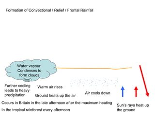 Water vapour  Condenses to form clouds Air cools down Further cooling leads to heavy precipitation Warm air rises Ground heats up the air Sun’s rays heat up the ground Occurs in Britain in the late afternoon after the maximum heating In the tropical rainforest every afternoon Formation of Convectional / Relief / Frontal Rainfall 