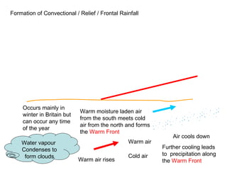 Water vapour  Condenses to form clouds Warm air rises Further cooling leads to  precipitation along the  Warm Front Air cools down Occurs mainly in winter in Britain but can occur any time of the year Warm moisture laden air from the south meets cold air from the north and forms the  Warm Front Formation of Convectional / Relief / Frontal Rainfall Warm air Cold air 