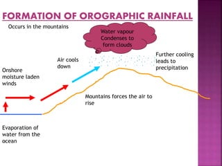 Rainfall ppt | PPTX