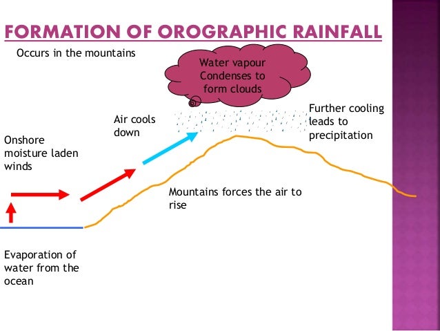 diagram of convectional rainfall convectional rainfall diagram of convectional rainfall convectional rainfall