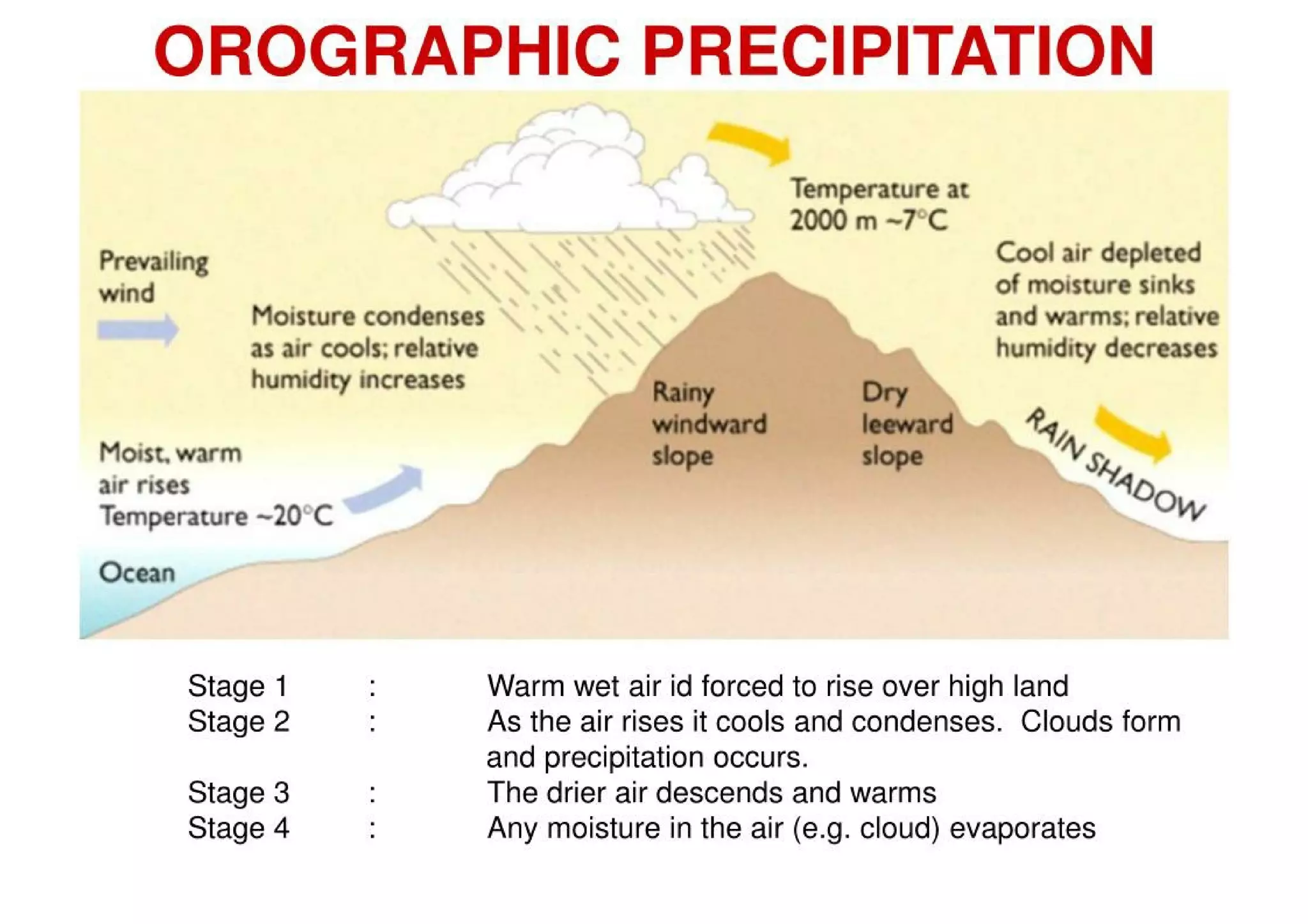 RAINFALL DATA ANALYSIS