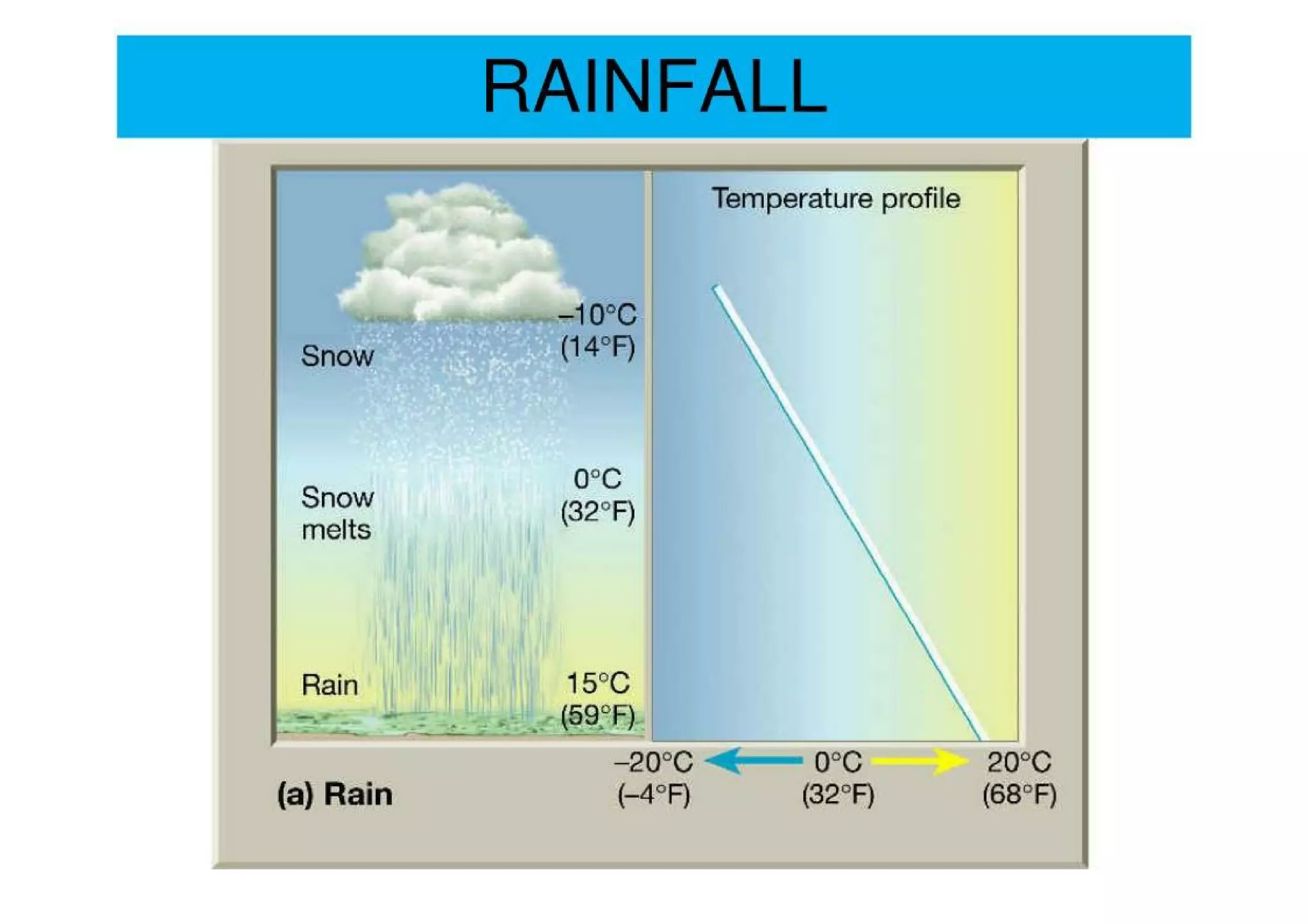 RAINFALL DATA ANALYSIS