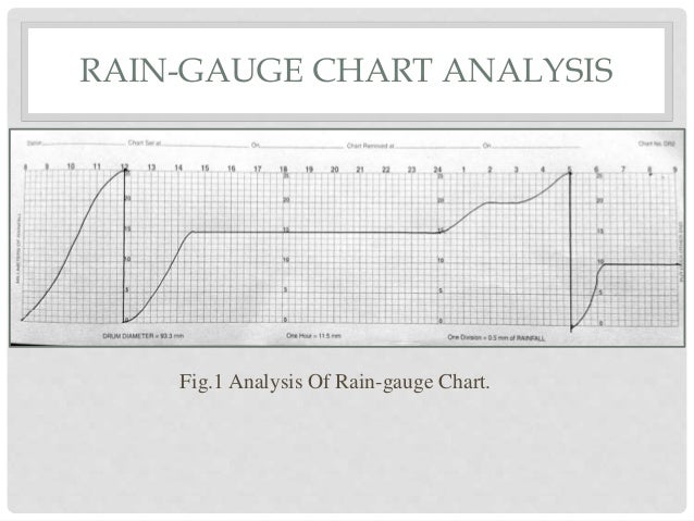 Rain Gauge Chart