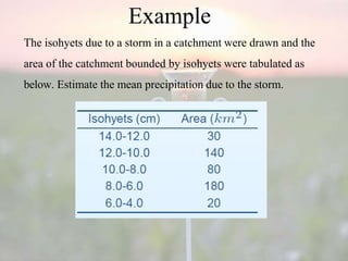 Isohyet Example Rainfall Measurement.pptx