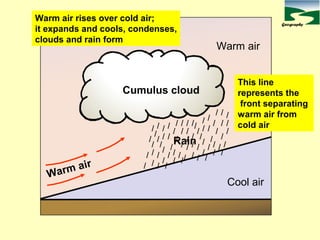 Geography
This line
represents the
front separating
warm air from
cold air
Rain
Cumulus cloud
Warm air
Warm air rises over cold air;
it expands and cools, condenses,
clouds and rain form
Warm air
Cool air
 