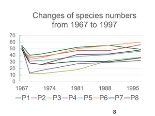 0
10
20
30
40
50
60
70
1967 1974 1981 1988 1995
Changes of species numbers
from 1967 to 1997
P1 P2 P3 P4 P5 P6 P7 P8
8
 