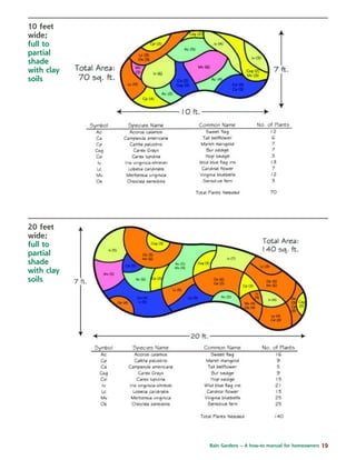 Rain Gardens – A how-to manual for homeowners 19
10 feet
wide;
full to
partial
shade
with clay
soils
20 feet
wide;
full to
partial
shade
with clay
soils
 