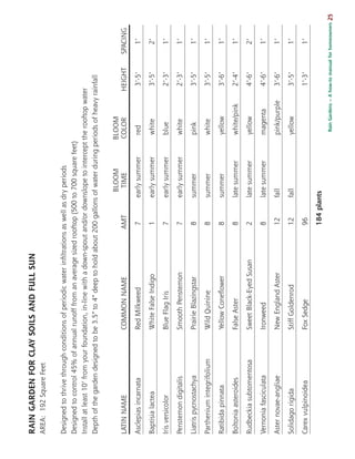 RAINGARDENFORCLAYSOILSANDFULLSUN
AREA:192SquareFeet
Designedtothrivethroughconditionsofperiodicwaterinﬁltrationsaswellasdryperiods
Designedtocontrol45%ofannualrunofffromanaveragesizedrooftop(500to700squarefeet)
Installatleast10’fromyourfoundation,in-linewithadown-spoutand/ordownslopetointercepttherooftopwater
Depthofthegardendesignedtobe3.5”to4”deeptoholdabout200gallonsofwaterduringperiodsofheavyrainfall
BLOOMBLOOM
LATINNAMECOMMONNAMEAMTTIMECOLORHEIGHTSPACING
AsclepiasincarnataRedMilkweed7earlysummerred3’-5’1’
BaptisialacteaWhiteFalseIndigo1earlysummerwhite3’-5’2’
IrisversicolorBlueFlagIris7earlysummerblue2’-3’1’
PenstemondigitalisSmoothPenstemon7earlysummerwhite2’-3’1’
LiatrispycnostachyaPrairieBlazingstar8summerpink3’-5’1’
PartheniumintegrifoliumWildQuinine8summerwhite3’-5’1’
RatibidapinnataYellowConeﬂower8summeryellow3’-6’1’
BoltoniaasteroidesFalseAster8latesummerwhite/pink2’-4’1’
RudbeckiasubtomentosaSweetBlack-EyedSusan2latesummeryellow4’-6’2’
VernoniafasciculataIronweed8latesummermagenta4’-6’1’
Asternovae-angliaeNewEnglandAster12fallpink/purple3’-6’1’
SolidagorigidaStiffGoldenrod12fallyellow3’-5’1’
CarexvulpinoideaFoxSedge961’-3’1’
184plants
RainGardens–Ahow-tomanualforhomeowners25
 