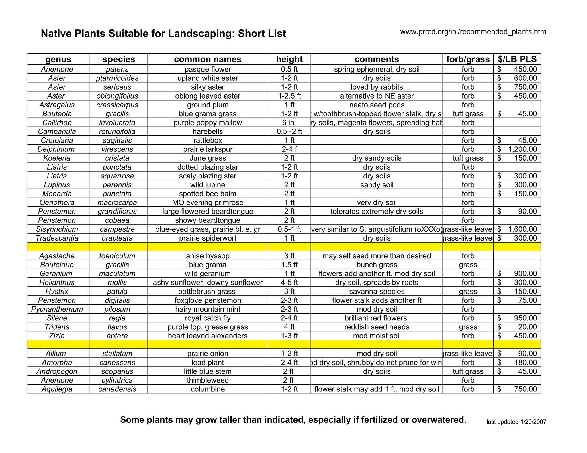 Native Plants Suitable for Landscaping: Short List                                                     www.prrcd.org/inl/recommended_plants.htm


   genus         species             common names                   height                 comments                     forb/grass $/LB PLS
  Anemone          patens                pasque flower               0.5 ft            spring ephemeral, dry soil              forb       $   450.00
    Aster      ptarmicoides           upland white aster             1-2 ft                      dry soils                     forb       $   600.00
    Aster         sericeus                 silky aster               1-2 ft                  loved by rabbits                  forb       $   750.00
    Aster      oblongifolius         oblong leaved aster            1-2.5 ft             alternative to NE aster               forb       $   450.00
 Astragalus    crassicarpus               ground plum                 1 ft                  neato seed pods                    forb
  Bouteola         gracilis           blue grama grass               1-2 ft tuft w/toothbrush-topped flower stalk, dry soilstuft grass    $    45.00
  Callirhoe     involucrata          purple poppy mallow              6 in    dry soils, magenta flowers, spreading habit      forb
 Campanula      rotundifolia                harebells               0.5 -2 ft                    dry soils                     forb
  Crotolaria      sagittalis                rattlebox                 1 ft                                                     forb       $    45.00
Delphinium       virescens              prairie larkspur             2-4 f                                                     forb       $ 1,200.00
  Koeleria         cristata                June grass                 2 ft                    dry sandy soils               tuft grass    $   150.00
    Liatris       punctata            dotted blazing star            1-2 ft                      dry soils                     forb
    Liatris      squarrosa            scaly blazing star             1-2 ft                      dry soils                     forb       $   300.00
   Lupinus        perennis                 wild lupine                2 ft                      sandy soil                     forb       $   300.00
  Monarda         punctata            spotted bee balm                2 ft                                                     forb       $   150.00
 Oenothera     macrocarpa           MO evening primrose               1 ft                     very dry soil                   forb
 Penstemon     grandiflorus      large flowered beardtongue           2 ft            tolerates extremely dry soils            forb       $    90.00
 Penstemon         cobaea            showy beardtongue                2 ft                                                     forb
Sisyrinchium    campestre      blue-eyed grass, prairie bl. e. gr   0.5-1 ft very similar to S. angustifolium (oXXXo) rass-like leaves $ 1,600.00
                                                                                                                        g
Tradescantia     bracteata            prairie spiderwort              1 ft                       dry soils              grass-like leaves $   300.00

  Agastache    foeniculum                anise hyssop                 3 ft        may self seed more than desired            forb
  Bouteloua      gracilis                 blue grama                 1.5 ft                   bunch grass                   grass
  Geranium     maculatum                wild geranium                 1 ft      flowers add another ft, mod dry soil         forb      $      900.00
  Helianthus      mollis       ashy sunflower, downy sunflower       4-5 ft           dry soil, spreads by roots             forb      $      300.00
    Hystrix       patula              bottlebrush grass               3 ft                 savanna species                  grass      $      150.00
  Penstemon      digitalis           foxglove penstemon              2-3 ft         flower stalk adds another ft             forb      $       75.00
Pycnanthemum     pilosum             hairy mountain mint             2-3 ft                   mod dry soil                   forb
    Silene         regia                royal catch fly              2-4 ft              brilliant red flowers               forb      $      950.00
   Tridens        flavus           purple top, grease grass           4 ft               reddish seed heads                 grass      $       20.00
     Zizia        aptera           heart leaved alexanders           1-3 ft                 mod moist soil                   forb      $      450.00

   Allium       stellatum                 prairie onion              1-2 ft                  mod dry soil             grass-like leaves $      90.00
  Amorpha      canescens                    lead plant               2-4 ft mod dry soil, shrubby:do not prune for winter forb          $     180.00
 Andropogon     scoparius               little blue stem              2 ft                    dry soils                  tuft grass     $      45.00
  Anemone       cylindrica                thimbleweed                 2 ft                                                  forb
  Aquilegia    canadensis                   columbine                1-2 ft   flower stalk may add 1 ft, mod dry soil       forb        $     750.00



                      Some plants may grow taller than indicated, especially if fertilized or overwatered.                          last updated 1/20/2007
 