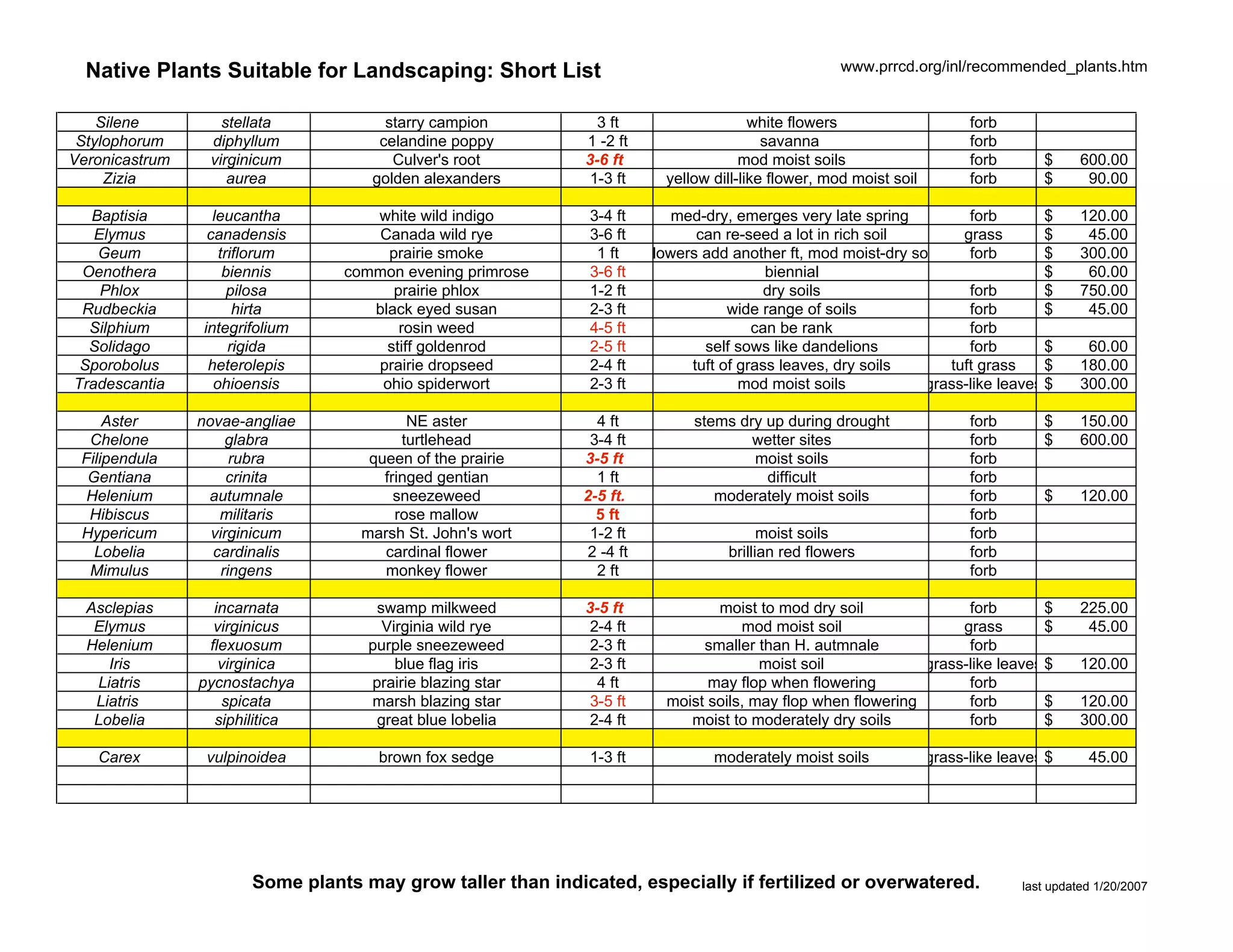 Native Plants Suitable for Landscaping: Short List                                                 www.prrcd.org/inl/recommended_plants.htm


    Silene         stellata           starry campion           3 ft                     white flowers                     forb
 Stylophorum     diphyllum           celandine poppy         1 -2 ft                      savanna                         forb
Veronicastrum    virginicum            Culver's root         3-6 ft                   mod moist soils                     forb       $      600.00
     Zizia          aurea           golden alexanders         1-3 ft      yellow dill-like flower, mod moist soil         forb       $       90.00

  Baptisia        leucantha         white wild indigo         3-4 ft        med-dry, emerges very late spring         forb        $         120.00
   Elymus        canadensis          Canada wild rye          3-6 ft           can re-seed a lot in rich soil        grass        $          45.00
   Geum            triflorum          prairie smoke            1 ft     flowers add another ft, mod moist-dry soil    forb        $         300.00
 Oenothera          biennis      common evening primrose      3-6 ft                      biennial                                $          60.00
    Phlox            pilosa            prairie phlox          1-2 ft                      dry soils                   forb        $         750.00
 Rudbeckia            hirta         black eyed susan          2-3 ft                wide range of soils               forb        $          45.00
  Silphium      integrifolium           rosin weed            4-5 ft                    can be rank                   forb
  Solidago           rigida           stiff goldenrod         2-5 ft            self sows like dandelions             forb        $          60.00
 Sporobolus      heterolepis        prairie dropseed          2-4 ft          tuft of grass leaves, dry soils      tuft grass     $         180.00
Tradescantia      ohioensis          ohio spiderwort          2-3 ft                  mod moist soils           grass-like leaves $         300.00

     Aster      novae-angliae             NE aster             4 ft           stems dry up during drought                 forb       $      150.00
  Chelone            glabra              turtlehead           3-4 ft                  wetter sites                        forb       $      600.00
 Filipendula          rubra         queen of the prairie     3-5 ft                   moist soils                         forb
  Gentiana           crinita          fringed gentian          1 ft                     difficult                         forb
  Helenium       autumnale              sneezeweed           2-5 ft.             moderately moist soils                   forb       $      120.00
  Hibiscus         militaris            rose mallow            5 ft                                                       forb
 Hypericum        virginicum       marsh St. John's wort      1-2 ft                     moist soils                      forb
   Lobelia        cardinalis          cardinal flower         2 -4 ft              brillian red flowers                   forb
  Mimulus           ringens           monkey flower            2 ft                                                       forb

  Asclepias       incarnata          swamp milkweed          3-5 ft              moist to mod dry soil               forb        $          225.00
   Elymus         virginicus          Virginia wild rye       2-4 ft                 mod moist soil                 grass        $           45.00
  Helenium       flexuosum          purple sneezeweed         2-3 ft           smaller than H. autmnale              forb
     Iris          virginica            blue flag iris        2-3 ft                    moist soil             grass-like leaves $          120.00
   Liatris      pycnostachya        prairie blazing star       4 ft             may flop when flowering              forb
   Liatris         spicata          marsh blazing star        3-5 ft      moist soils, may flop when flowering       forb        $          120.00
   Lobelia        siphilitica        great blue lobelia       2-4 ft         moist to moderately dry soils           forb        $          300.00

   Carex         vulpinoidea         brown fox sedge          1-3 ft             moderately moist soils             grass-like leaves $      45.00




                       Some plants may grow taller than indicated, especially if fertilized or overwatered.                       last updated 1/20/2007
 