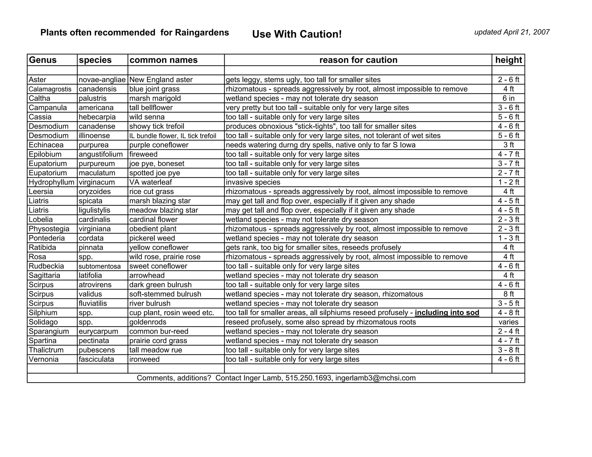 Plants often recommended for Raingardens                              Use With Caution!                                                    updated April 21, 2007


Genus           species      common names                                                     reason for caution                                    height

Aster        novae-angliae   New England aster                   gets leggy, stems ugly, too tall for smaller sites                                 2 - 6 ft
Calamagrostiscanadensis      blue joint grass                    rhizomatous - spreads aggressively by root, almost impossible to remove              4 ft
Caltha       palustris       marsh marigold                      wetland species - may not tolerate dry season                                       6 in
Campanula    americana       tall bellflower                     very pretty but too tall - suitable only for very large sites                      3 - 6 ft
Cassia       hebecarpia      wild senna                          too tall - suitable only for very large sites                                      5 - 6 ft
Desmodium canadense          showy tick trefoil                  produces obnoxious "stick-tights", too tall for smaller sites                      4 - 6 ft
Desmodium illinoense         IL bundle flower, IL tick trefoil   too tall - suitable only for very large sites, not tolerant of wet sites           5 - 6 ft
Echinacea    purpurea        purple coneflower                   needs watering durng dry spells, native only to far S Iowa                           3 ft
Epilobium    angustifolium   fireweed                            too tall - suitable only for very large sites                                      4 - 7 ft
Eupatorium   purpureum       joe pye, boneset                    too tall - suitable only for very large sites                                      3 - 7 ft
Eupatorium   maculatum       spotted joe pye                     too tall - suitable only for very large sites                                      2 - 7 ft
Hydrophyllum virginacum      VA waterleaf                        invasive species                                                                   1 - 2 ft
Leersia      oryzoides       rice cut grass                      rhizomatous - spreads aggressively by root, almost impossible to remove              4 ft
Liatris      spicata         marsh blazing star                  may get tall and flop over, especially if it given any shade                       4 - 5 ft
Liatris      ligulistylis    meadow blazing star                 may get tall and flop over, especially if it given any shade                       4 - 5 ft
Lobelia      cardinalis      cardinal flower                     wetland species - may not tolerate dry season                                      2 - 3 ft
Physostegia virginiana       obedient plant                      rhizomatous - spreads aggressively by root, almost impossible to remove            2 - 3 ft
Pontederia   cordata         pickerel weed                       wetland species - may not tolerate dry season                                      1 - 3 ft
Ratibida     pinnata         yellow coneflower                   gets rank, too big for smaller sites, reseeds profusely                              4 ft
Rosa         spp.            wild rose, prairie rose             rhizomatous - spreads aggressively by root, almost impossible to remove              4 ft
Rudbeckia    subtomentosa    sweet coneflower                    too tall - suitable only for very large sites                                      4 - 6 ft
Sagittaria   latifolia       arrowhead                           wetland species - may not tolerate dry season                                        4 ft
Scirpus      atrovirens      dark green bulrush                  too tall - suitable only for very large sites                                      4 - 6 ft
Scirpus      validus         soft-stemmed bulrush                wetland species - may not tolerate dry season, rhizomatous                           8 ft
Scirpus      fluviatilis     river bulrush                       wetland species - may not tolerate dry season                                      3 - 5 ft
Silphium     spp.            cup plant, rosin weed etc.          too tall for smaller areas, all silphiums reseed profusely - including into sod    4 - 8 ft
Solidago     spp.            goldenrods                          reseed profusely, some also spread by rhizomatous roots                            varies
Sparangium eurycarpum        common bur-reed                     wetland species - may not tolerate dry season                                      2 - 4 ft
Spartina     pectinata       prairie cord grass                  wetland species - may not tolerate dry season                                      4 - 7 ft
Thalictrum   pubescens       tall meadow rue                     too tall - suitable only for very large sites                                      3 - 8 ft
Vernonia     fasciculata     ironweed                            too tall - suitable only for very large sites                                      4 - 6 ft

                               Comments, additions? Contact Inger Lamb, 515.250.1693, ingerlamb3@mchsi.com
 