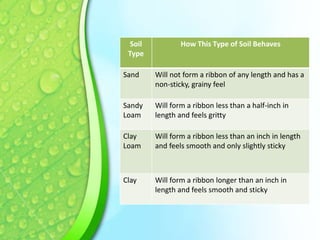 Soil
Type

How This Type of Soil Behaves

Sand

Will not form a ribbon of any length and has a
non-sticky, grainy feel

Sandy
Loam

Will form a ribbon less than a half-inch in
length and feels gritty

Clay
Loam

Will form a ribbon less than an inch in length
and feels smooth and only slightly sticky

Clay

Will form a ribbon longer than an inch in
length and feels smooth and sticky

 