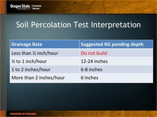 Soil Percolation Test Interpretation Drainage Rate Suggested RG ponding depth Less than ½ inch/hour Do not build ½ to 1 inch/hour 12-24 inches 1 to 2 inches/hour 6-8 inches More than 2 inches/hour 6 inches 