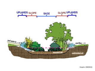 BASE Graphic: EMSWCD SLOPE SLOPE UPLANDS UPLANDS 