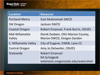 Location Resource Portland Metro East Multnomah SWCD SW Oregon Jackson SWCD Coastal Oregon Robert Emanuel, Frank Burris, OSUES Mid-Willamette Valley Derek Godwin, OSU Marion County, Marion SWCD, Oregon Garden S. Willamette Valley City of Eugene, EWEB, Lane CC Central Oregon Amy Jo Detweiler, OSUES Statewide Robert Emanuel  bit.ly/osgpub extension.oregonstate.edu/watershed 