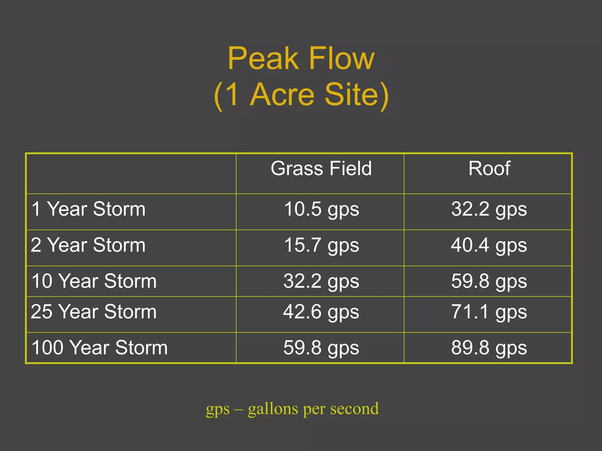 Peak Flow(1 Acre Site)gps – gallons per second