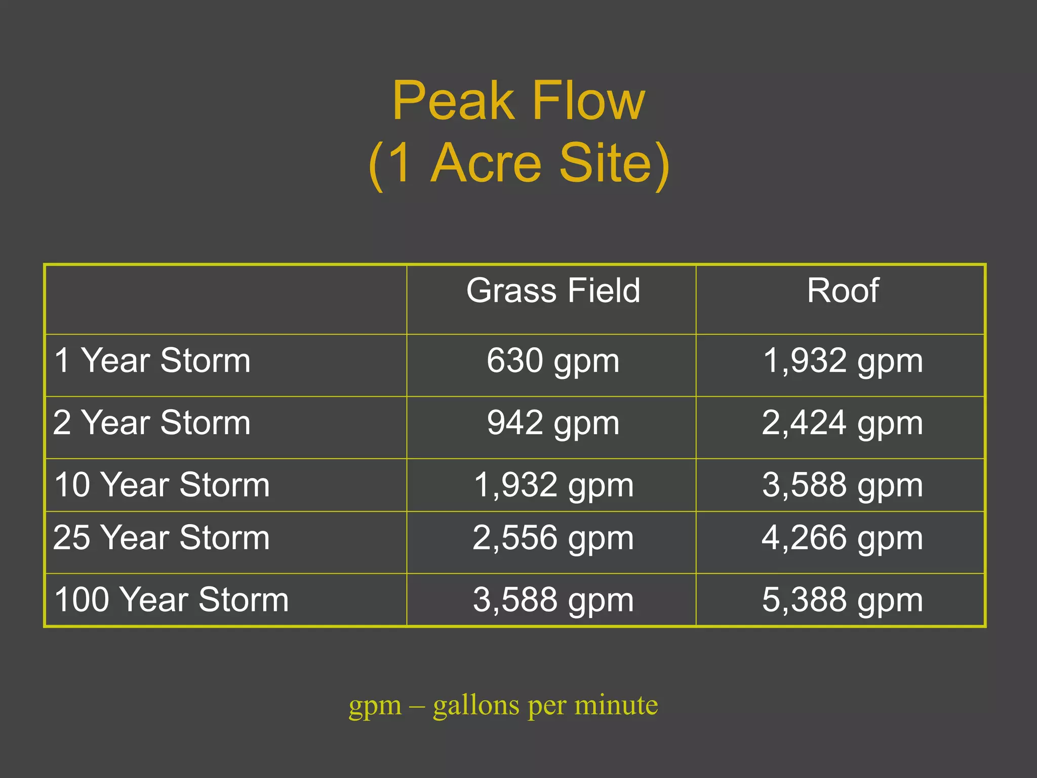 Peak Flow(1 Acre Site)gpm – gallons per minute
