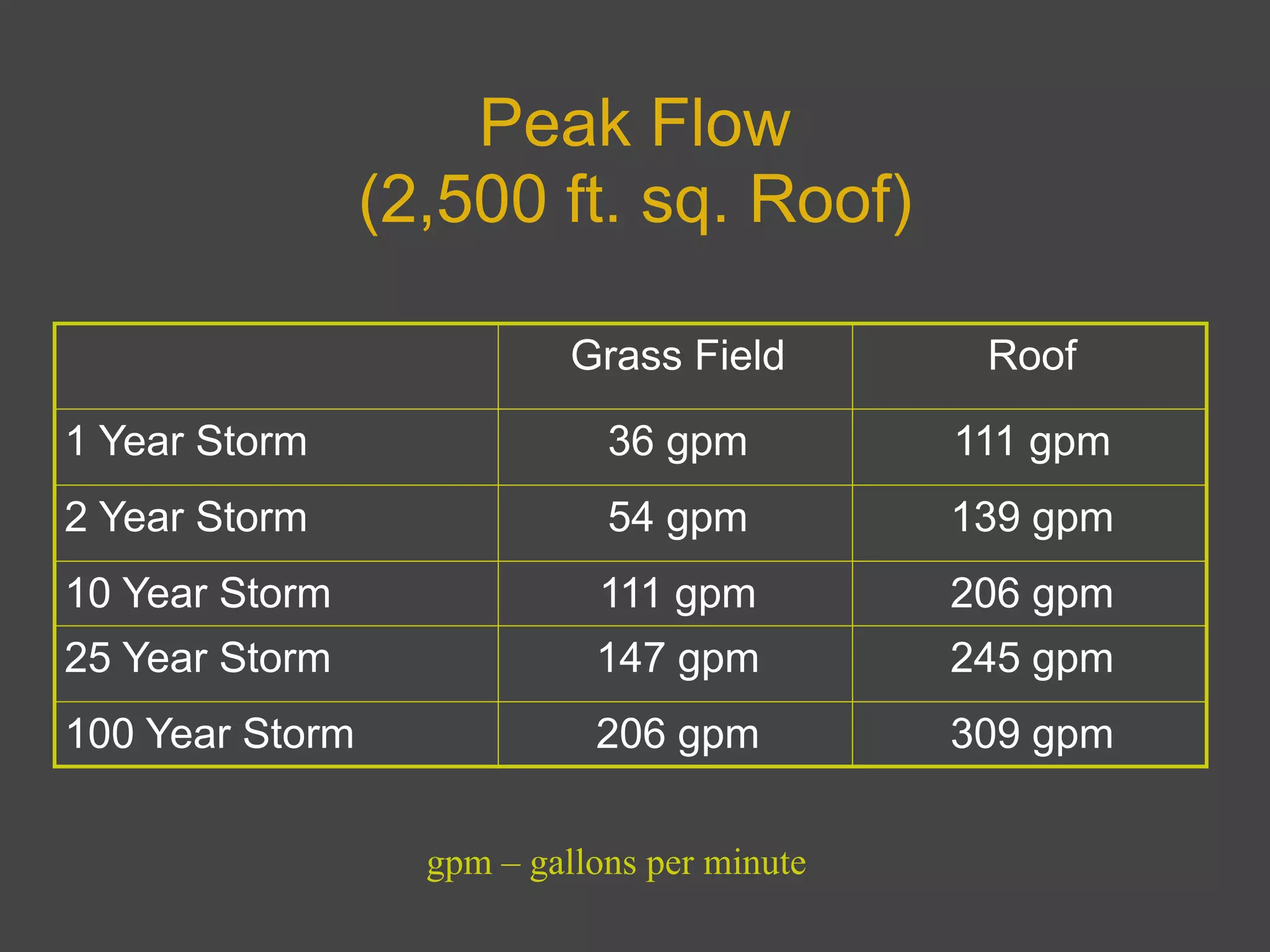 Peak Flow(2,500 ft. sq. Roof)gpm – gallons per minute