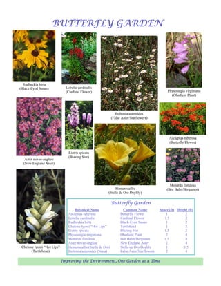 BUTTERFLY GARDEN




  Rudbeckia hirta
(Black-Eyed Susan)             Lobelia cardinalis
                               (Cardinal Flower)                                                    Physostegia virginiana
                                                                                                      (Obedient Plant)




                                                                  Boltonia asteroides
                                                               (False Aster/Starflowers)




                                                                                                     Asclepias tuberosa
                                                                                                     (Butterfly Flower)

                                Liatris spicata
                                (Blazing Star)
   Aster novae-angliae
  (New England Aster)




                                                                                                     Monarda fistulosa
                                                               Hemerocallis                        (Bee Balm/Bergamot)
                                                          (Stella de Oro Daylily)

                                                               Butterfly Garden
                                    Botanical Name                     Common Name             Space (ft) Height (ft)
                                Asclepias tuberosa                   Butterfly Flower              1           2
                                Lobelia cardinalis                   Cardinal Flower              1.5          2
                                Rudbeckia hirta                      Black-Eyed Susan              1           2
                                Chelone lyonii “Hot Lips”            Turtlehead                    1           2
                                Liatris spicata                      Blazing Star                 1.5          2
                                Physostegia virginiana               Obedient Plant                2           4
                                Monarda fistulosa                    Bee Balm/Bergamot            1.5          4
                                Aster novae-angliae                  New England Aster             2           4
 Chelone lyonii “Hot Lips”      Hemerocallis (Stella de Oro)         Stella de Oro Daylily         1          1.5
       (Turtlehead)             Boltonia asteroides (Nana)           False Aster/Starflowers       2           4

                             Improving the Environment, One Garden at a Time
 