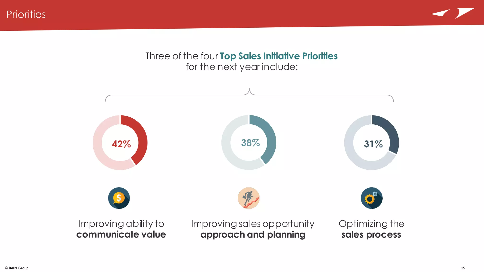 15©	
  RAIN	
  Group
Priorities
Improving ability to
communicate value
Improving sales opportunity
approach and planning
Optimizing the
sales process
38% 31%42%
Three of the four Top Sales Initiative Priorities
for the next year include:
 