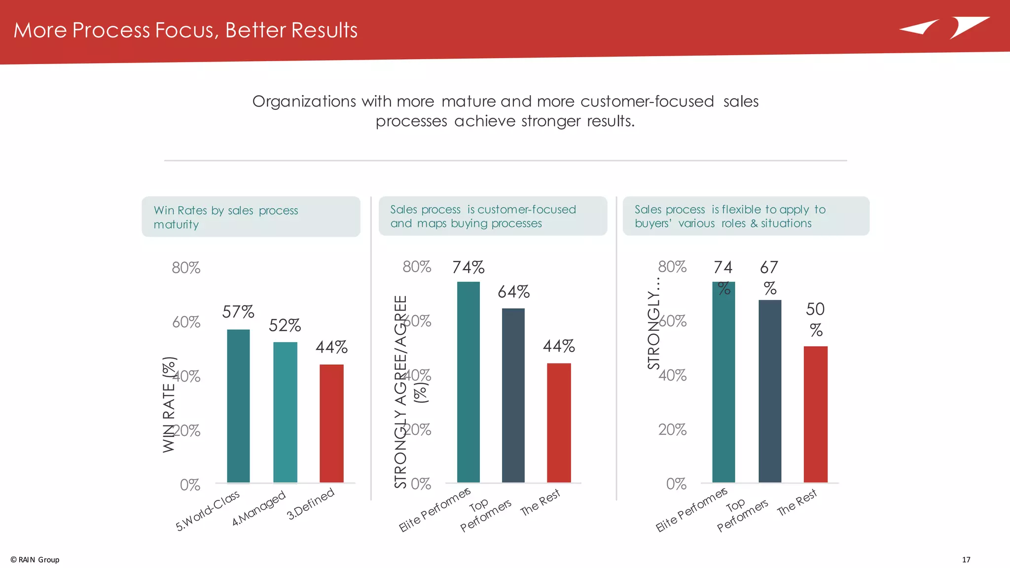 17©	
  RAIN	
  Group
More Process Focus, Better Results
Organizations with more mature and more customer-focused sales
processes achieve stronger results.
57%
52%
44%
0%
20%
40%
60%
80%
WINRATE(%)
Win Rates by sales process
maturity
Sales process is customer-focused
and maps buying processes
74%
64%
44%
0%
20%
40%
60%
80%
STRONGLYAGREE/AGREE
(%)
74
%
67
%
50
%
0%
20%
40%
60%
80%
STRONGLY…
Sales process is flexible to apply to
buyers’ various roles & situations
 