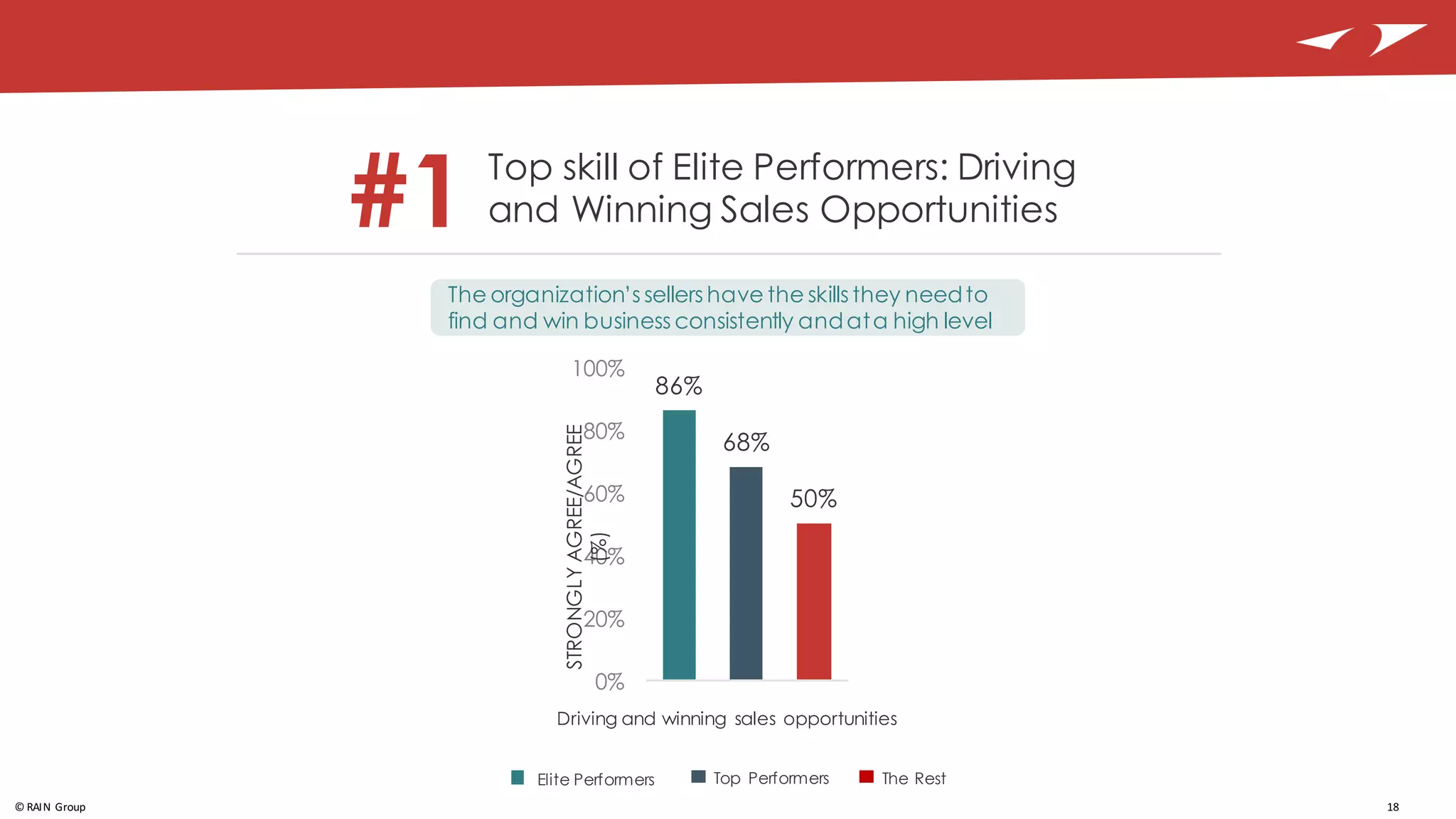 18©	
  RAIN	
  Group
The organization’s sellers have the skills they needto
find and win business consistently andata high level
Driving and winning sales opportunities
The RestElite Performers Top Performers
Top skill of Elite Performers: Driving
and Winning Sales Opportunities#1
86%
68%
50%
0%
20%
40%
60%
80%
100%
STRONGLYAGREE/AGREE
(%)
 