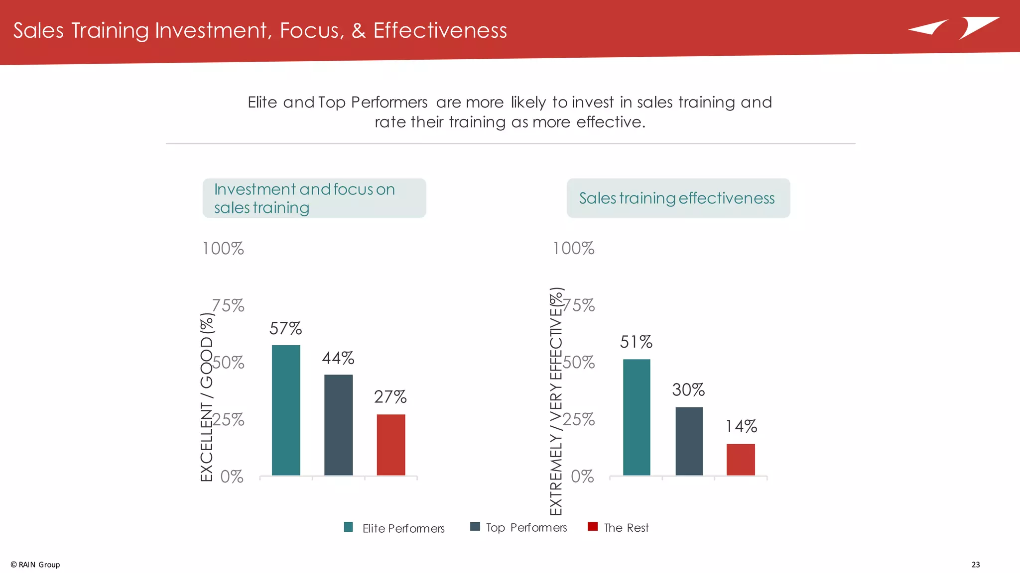 23©	
  RAIN	
  Group
Sales Training Investment, Focus, & Effectiveness
Elite and Top Performers are more likely to invest in sales training and
rate their training as more effective.
Sales trainingeffectiveness
Investment andfocus on
sales training
57%
44%
27%
0%
25%
50%
75%
100%
EXCELLENT/GOOD(%)
The RestElite Performers Top Performers
51%
30%
14%
0%
25%
50%
75%
100%
EXTREMELY/VERYEFFECTIVE(%)
 