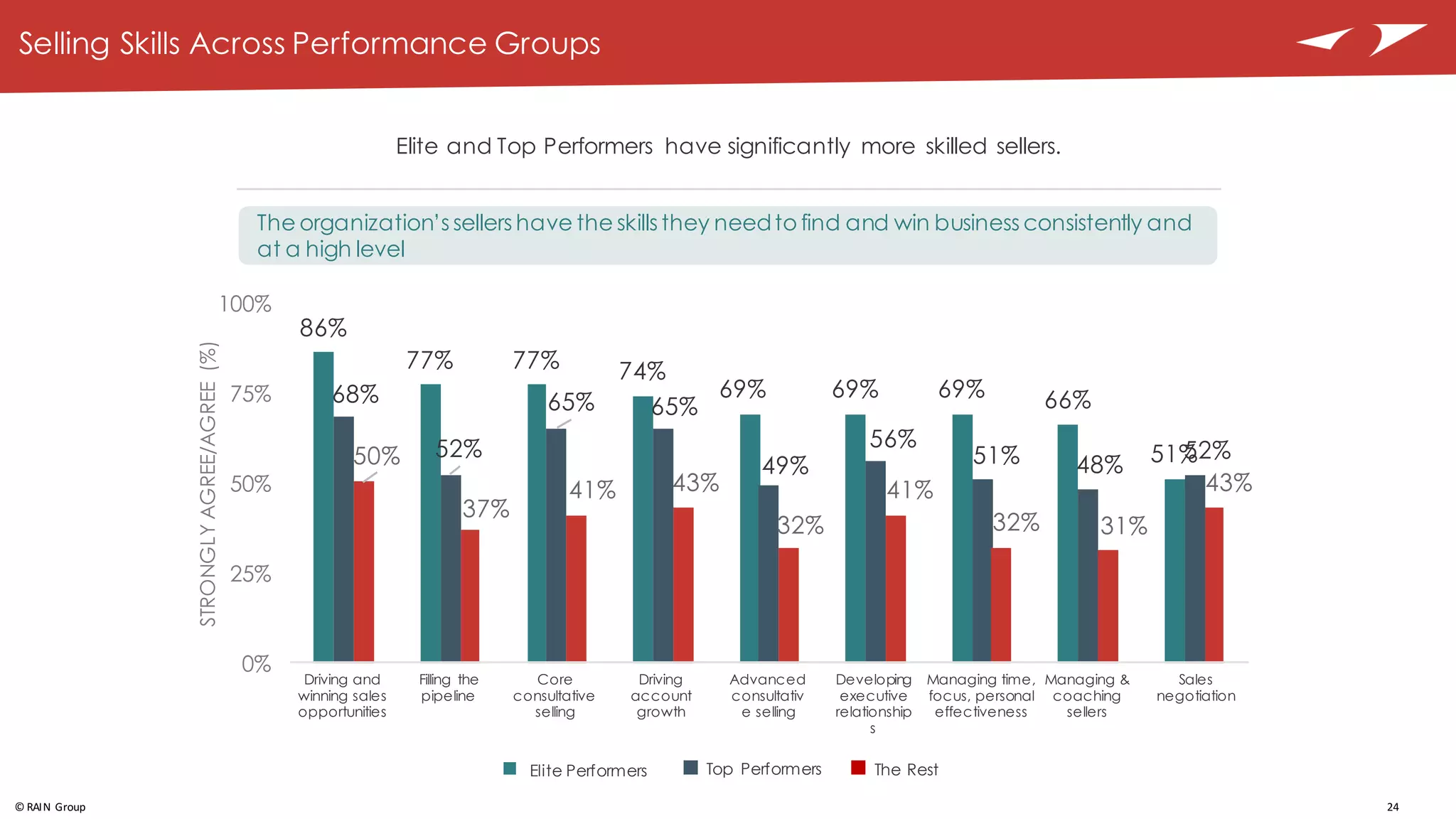 24©	
  RAIN	
  Group
Selling Skills Across Performance Groups
Elite and Top Performers have significantly more skilled sellers.
The organization’s sellers have the skills they needto find and win business consistently and
at a high level
86%
77% 77% 74%
69% 69% 69% 66%
51%
68%
52%
65% 65%
49%
56%
51% 48%
52%50%
37%
41% 43%
32%
41%
32% 31%
43%
0%
25%
50%
75%
100%
STRONGLYAGREE/AGREE(%)
Driving and
winning sales
opportunities
Filling the
pipeline
Core
consultative
selling
Driving
account
growth
Advanced
consultativ
e selling
Developing
executive
relationship
s
Managing time,
focus, personal
effectiveness
Managing &
coaching
sellers
Sales
negotiation
The RestElite Performers Top Performers
 
