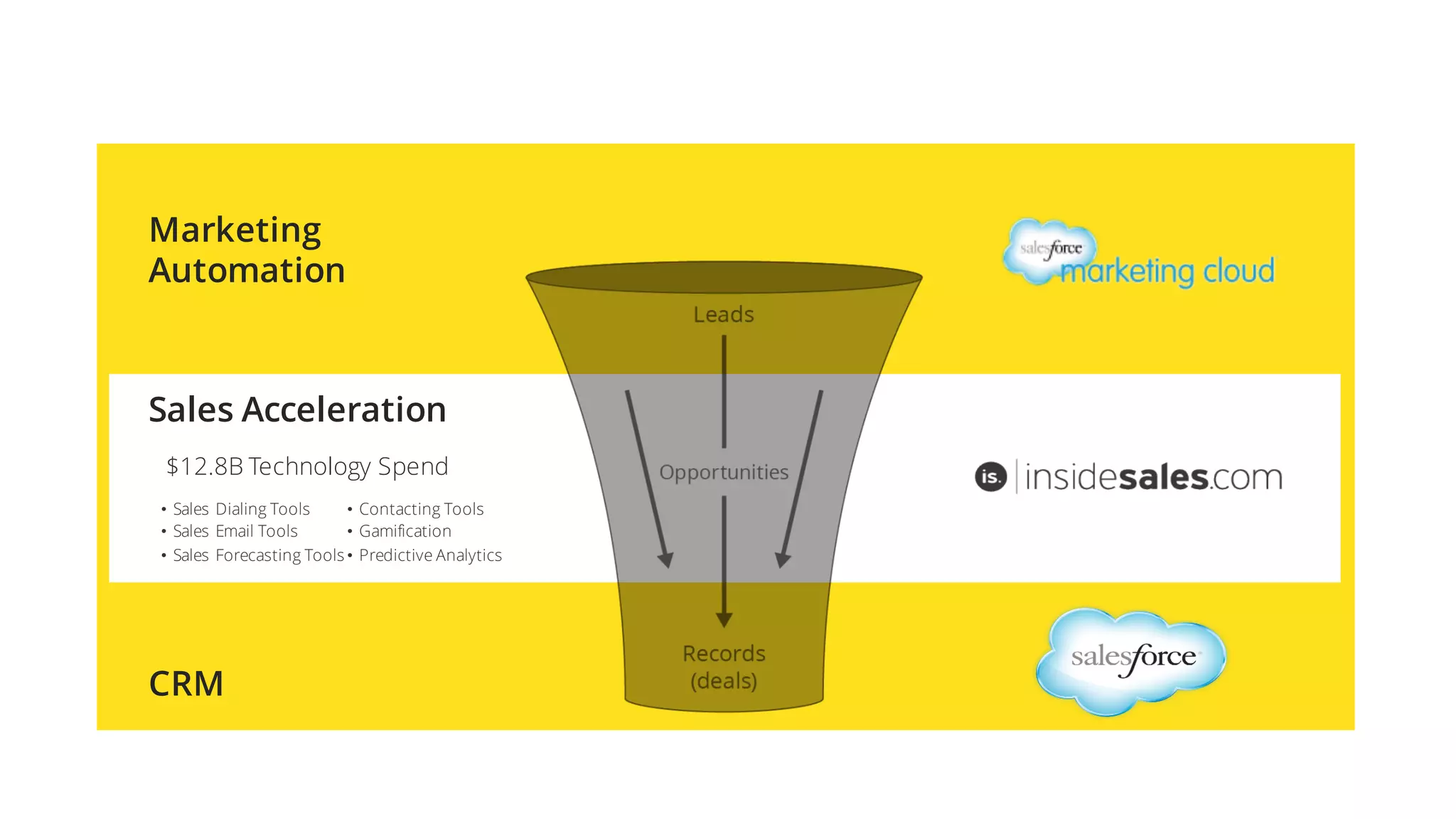 Marketing
Automation
Sales Acceleration
CRM
$12.8B Technology Spend
• Sales Dialing Tools
• Sales Email Tools
• Sales Forecasting Tools
• Contacting Tools
• Gamification
• Predictive Analytics
Sales Acceleration optimizes sales activities
 