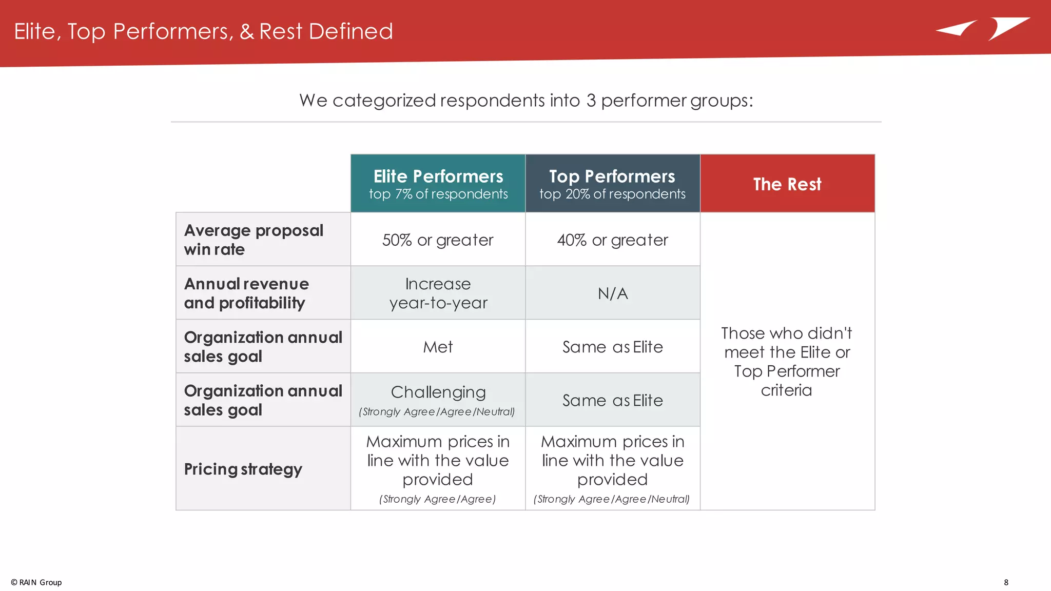 8©	
  RAIN	
  Group
Elite, Top Performers, & Rest Defined
Elite Performers
top 7% of respondents
Top Performers
top 20% of respondents
The Rest
Average proposal
win rate
50% or greater 40% or greater
Those who didn't
meet the Elite or
Top Performer
criteria
Annual revenue
and profitability
Increase
year-to-year
N/A
Organization annual
sales goal
Met Same as Elite
Organization annual
sales goal
Challenging
(Strongly Agree/Agree/Neutral)
Same as Elite
Pricing strategy
Maximum prices in
line with the value
provided
(Strongly Agree/Agree)
Maximum prices in
line with the value
provided
(Strongly Agree/Agree/Neutral)
We categorized respondents into 3 performer groups:
 