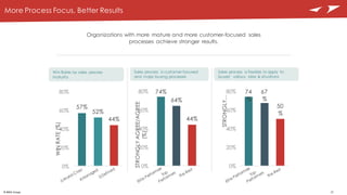 17©	
  RAIN	
  Group
More Process Focus, Better Results
Organizations with more mature and more customer-focused sales
pro...