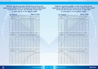 9 10
For SkipperFor Pelican
Rain GunAUTOMAT
www.automatworld.com Creating a Green World
Table for tentative number of Rain Guns that can be
operated on different HP of Pump Set vs Water Table Depth
iai dh gklZ ikWoj rFkk okVj Vscy dh xgjkbZ ds vuq:Ik pykbZ
tk ldus okyh jsu xu dh ijh{kk:i rkfydk
Table for tentative number of Rain Guns that can be
operated on different HP of Pump Set vs Water Table Depth
iai dh gklZ ikWoj rFkk okVj Vscy dh xgjkbZ ds vuq:Ik pykbZ
tk ldus okyh jsu xu dh ijh{kk:i rkfydk
fLdij ds fy;siSfydu ds fy;s
 