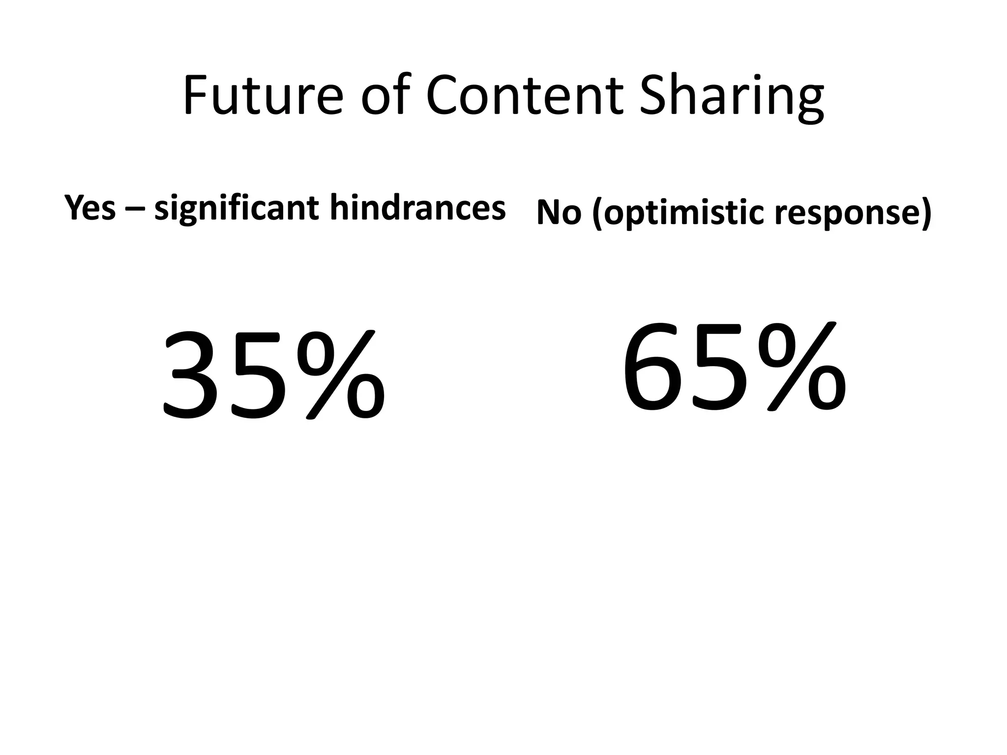 Future of Content Sharing
Yes – significant hindrances
35%
No (optimistic response)
65%
 