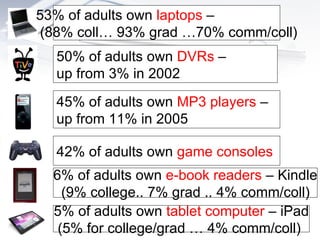 53% of adults own  laptops  –  (88% coll… 93% grad …70% comm/coll) 45% of adults own  MP3 players  –  up from 11% in 2005 50% of adults own  DVRs  –  up from 3% in 2002 42% of adults own  game consoles 6% of adults own  e-book readers  – Kindle (9% college.. 7% grad .. 4% comm/coll) 5% of adults own  tablet computer  – iPad (5% for college/grad … 4% comm/coll) 