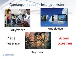 Consequences for info ecosystem Anywhere  Any device Presence  Place Any time  Alone together 