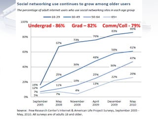 Undergrad - 86%  Grad – 82%  Comm/Coll - 79% 