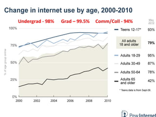 Undergrad - 98%  Grad – 99.5%  Comm/Coll - 94% 