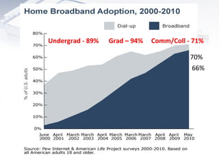 70%  66%  Undergrad - 89%  Grad – 94%  Comm/Coll - 71% 