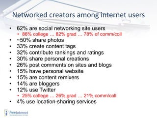 Networked creators among internet users 62% are social networking site users 86% college … 82% grad … 78% of comm/coll ~50% share photos 33% create content tags  32% contribute rankings and ratings 30% share personal creations  26% post comments on sites and blogs 15% have personal website 15% are content remixers  14% are bloggers 12% use Twitter 25% college … 26% grad … 21% comm/coll 4% use location-sharing services 