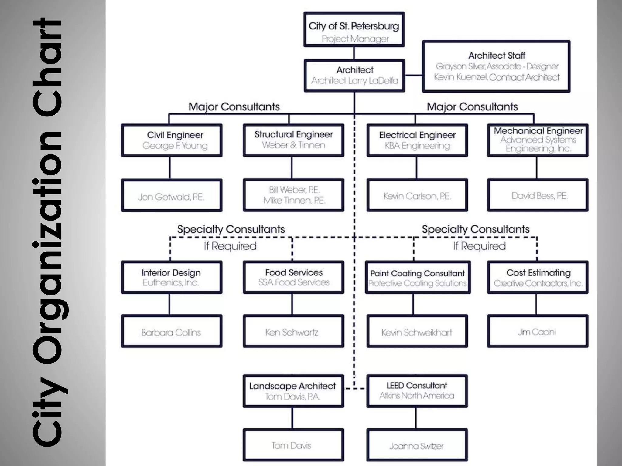 CityOrganizationChart
 