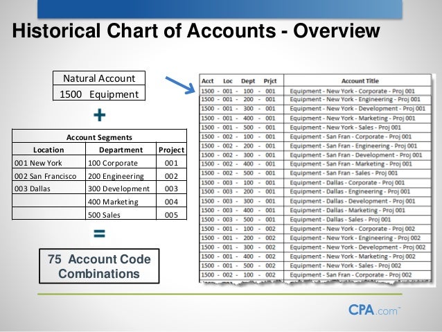 Chart Of Accounts For Architects