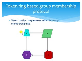  Token carries: sequence number & group
membership list.
Token ring based group membership
protocol
A B
D C
1
 
