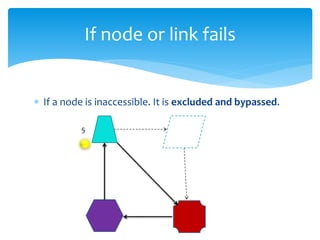  If a node is inaccessible. It is excluded and bypassed.
If node or link fails
5
 