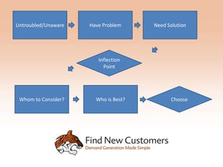 Untroubled/Unaware   Have Problem     Need Solution




                        Inflection
                          Point




 Whom to Consider?     Who is Best?         Choose
 