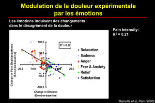 Modulation de la douleur expérimentale
par les émotions
Les émotions induisent des changements
dans le désagrément de la douleur
R2
= 0.57
-100.0
-50.0
0.0
50.0
100.0
-20.0 -10.0 0.0 10.0 20.0
Change in Emotion
(Emotion-baseline)
ChangeinPainUnpleasantness
(Emotion-baseline)
Relaxation
Sadness
Anger
Fear & Anxiety
Relief
Satisfaction
Rainville et al, Pain (2005)
Pain Intensity:
R2 = 0.21
 
