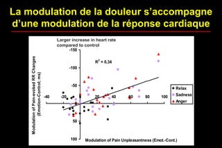 La modulation de la douleur s’accompagne
d’une modulation de la réponse cardiaque
R
2
= 0,34
-150
-100
-50
0
50
100
-40 -20 0 20 40 60 80 100
Modulation of Pain Unpleasantness (Emot.-Cont.)
ModulationofPain-evokedRRChanges
(Emotion-Control;ms)
Relax
Sadness
Anger
Larger increase in heart rate
compared to control
 