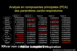 Analyse en composantes principales (PCA)
des paramètres cardio-respiratoires
factor 1 factor 2 factor 3 factor 4 factor 5
permn -0.07227898 0.94377659 0.10641454 0.20942274 0.00902952
persd 0.09769848 0.52218611 0.0102701 0.78968187 -0.08659084
permd -0.10553488 0.95214783 0.10499708 0.08557552 0.00938668
ampsd 0.2544699 0.08670321 -0.14882151 0.75759312 0.46340027
tchmmn 0.09463158 0.19118384 0.95375873 0.02083476 -0.04553984
tchsdmn 0.58555521 0.72899615 0.04392487 0.09741268 0.11724413
tchpp 0.55704293 0.77217023 0.03286276 0.14594124 0.09115097
rrmn 0.12205004 0.01022102 0.96311931 -0.10139605 -0.04048383
rr_rr 0.94009244 0.11662846 0.15477684 0.06501197 0.02978428
sd_sd 0.940767 -0.06693877 0.05201951 0.04387082 -0.03949264
rrrmssd 0.98165364 0.01401175 0.08597373 0.0517785 -0.00955467
rrhf 0.79103145 0.13790951 0.00888175 0.19606848 0.25670358
resphf 0.06442104 0.04560807 -0.05605953 0.10510917 0.96828603
RRvar non couplée à respiration
Rainville et al., Int J Psychophysiol (2006)
RRvar couplée à respiration
 