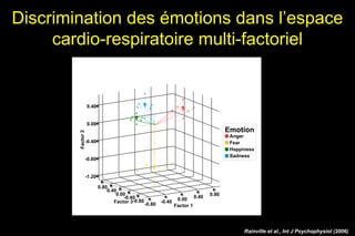 Discrimination des émotions dans l’espace
cardio-respiratoire multi-factoriel
-0.80
-0.40
0.00
0.40 0.80
Factor 1
-0.80
-0.40
0.00
0.40
0.80
Factor 3
-1.20
-0.80
-0.40
0.00
0.40
Factor2
Anger
Fear
Happiness
Sadness
Emotion
Rainville et al., Int J Psychophysiol (2006)
 